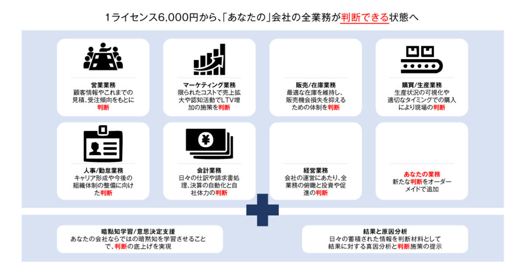 ERPには全業務のデータが格納されます。ここに経験者の暗黙知をかけ合わせることで属人化の抜本的な解消を目指します。